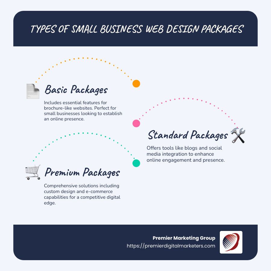 Infographic detailing the benefits and types of small business web design packages, including basic, standard, and premium options, with icons representing key features like CMS, SEO, and mobile responsiveness - small business web design packages infographic infographic-line-3-steps-blues-accent_colors