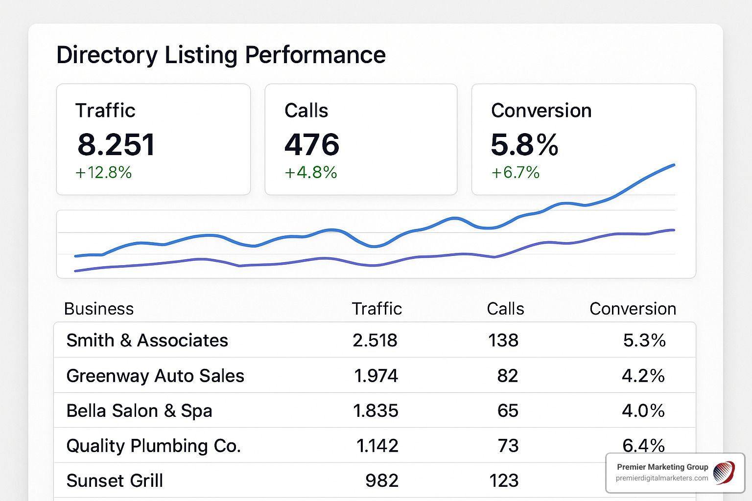 Dashboard screenshot showing directory listing performance metrics including traffic, calls, and conversion data - directory listings for seo Dashboard screenshot showing directory listing performance metrics including traffic, calls, and conversion data - directory listings for seo