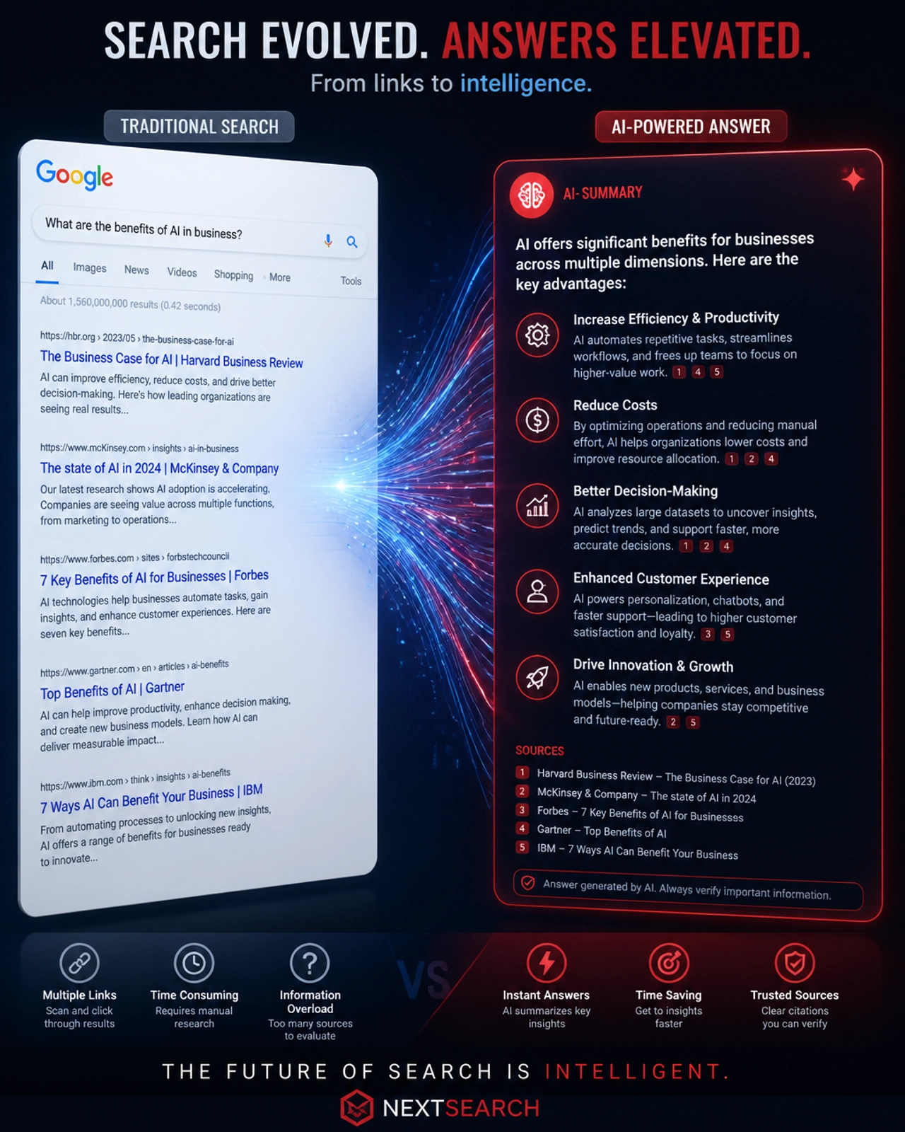 Comparison between traditional SEO lists and modern AI conversational answers