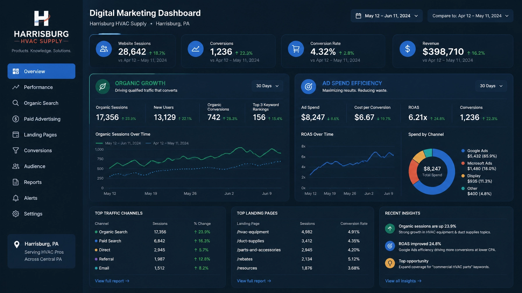 A professional dashboard interface showing the digital marketing metrics for a Harrisburg-based HVAC supply company. The screen highlights
