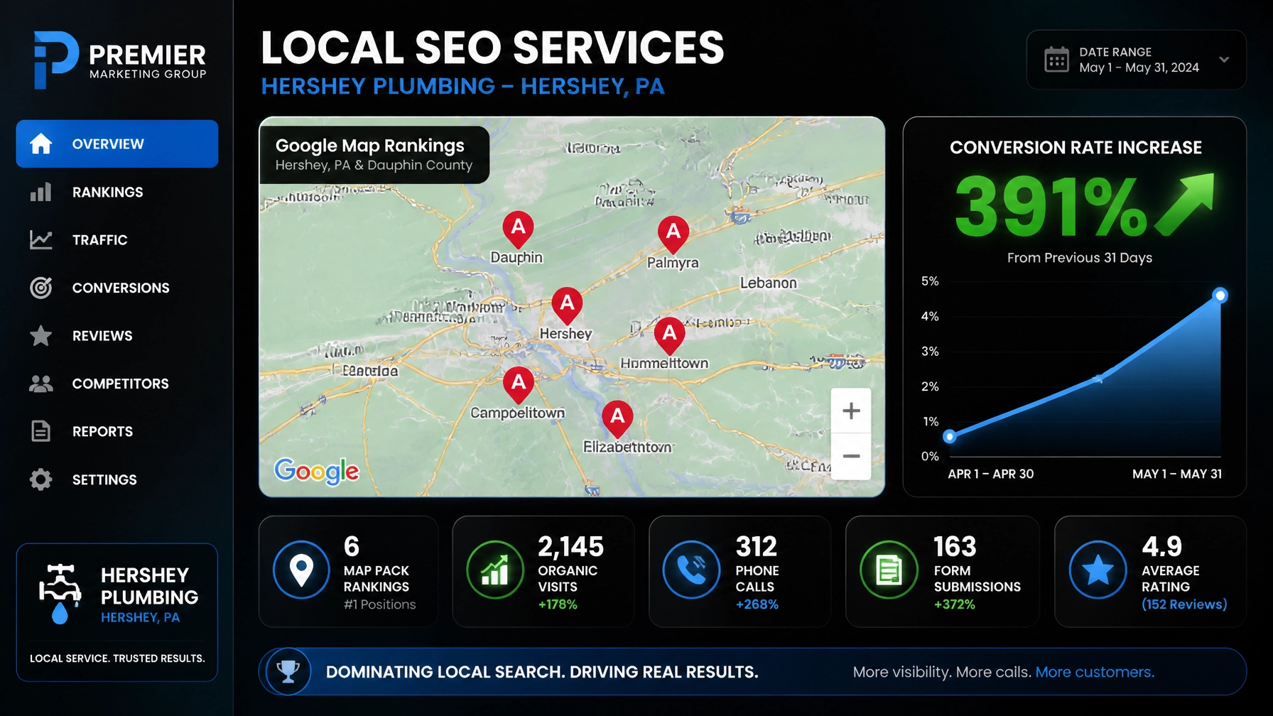 Local SEO dashboard showing top rankings in Hershey and Dauphin County for a local service business