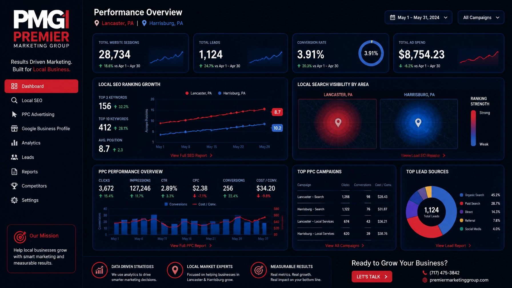 A high-tech digital marketing performance dashboard showing local seo ranking growth and ppc analytics for small businesses featuring Premier Marketing Group branding