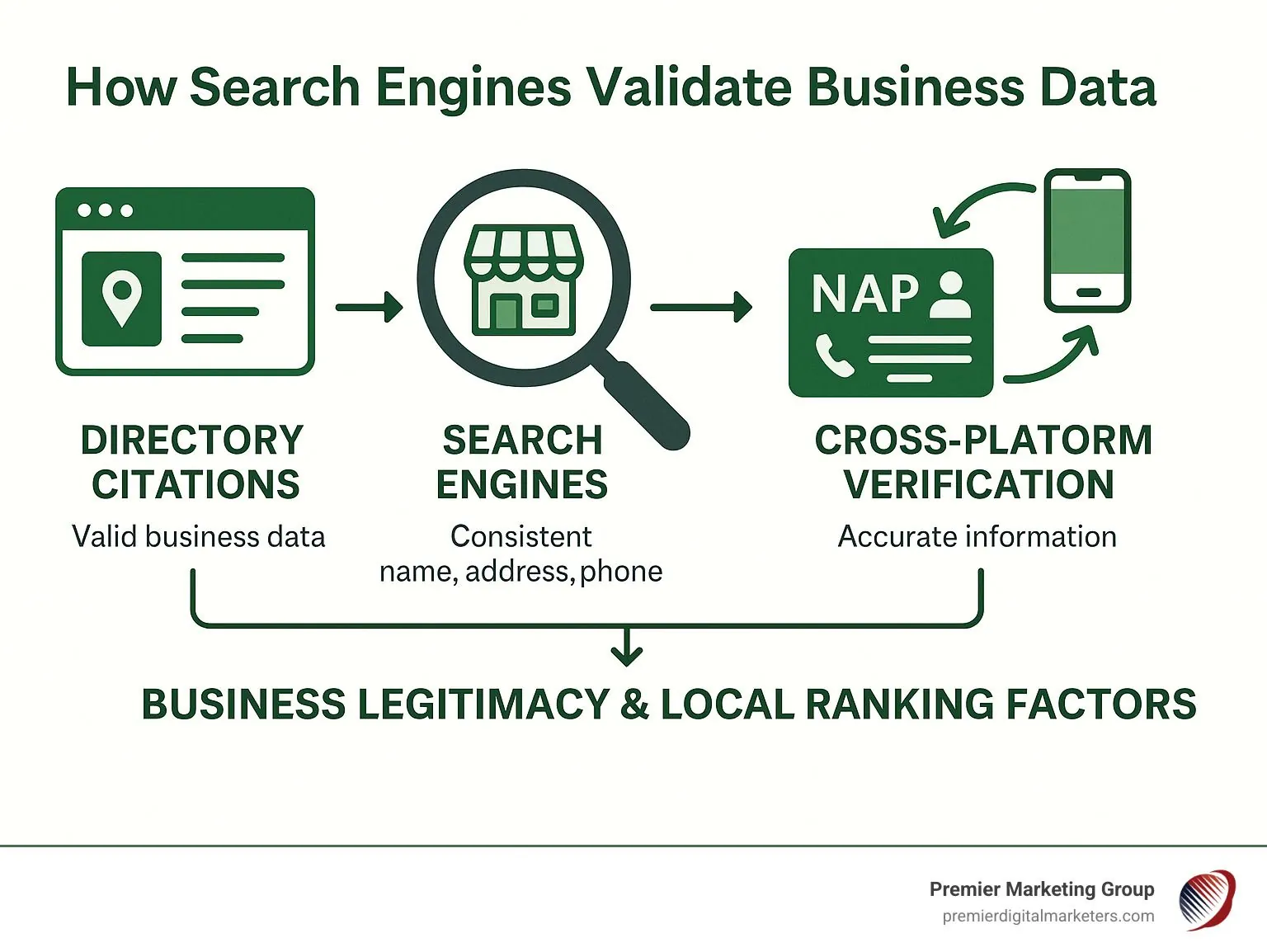 Infographic showing how search engines validate business data through directory citations, NAP consistency checks, and cross-platform verification to determine business legitimacy and local ranking factors - directory listings for seo infographic Infographic showing how search engines validate business data through directory citations, NAP consistency checks, and cross-platform verification to determine business legitimacy and local ranking factors - directory listings for seo infographic