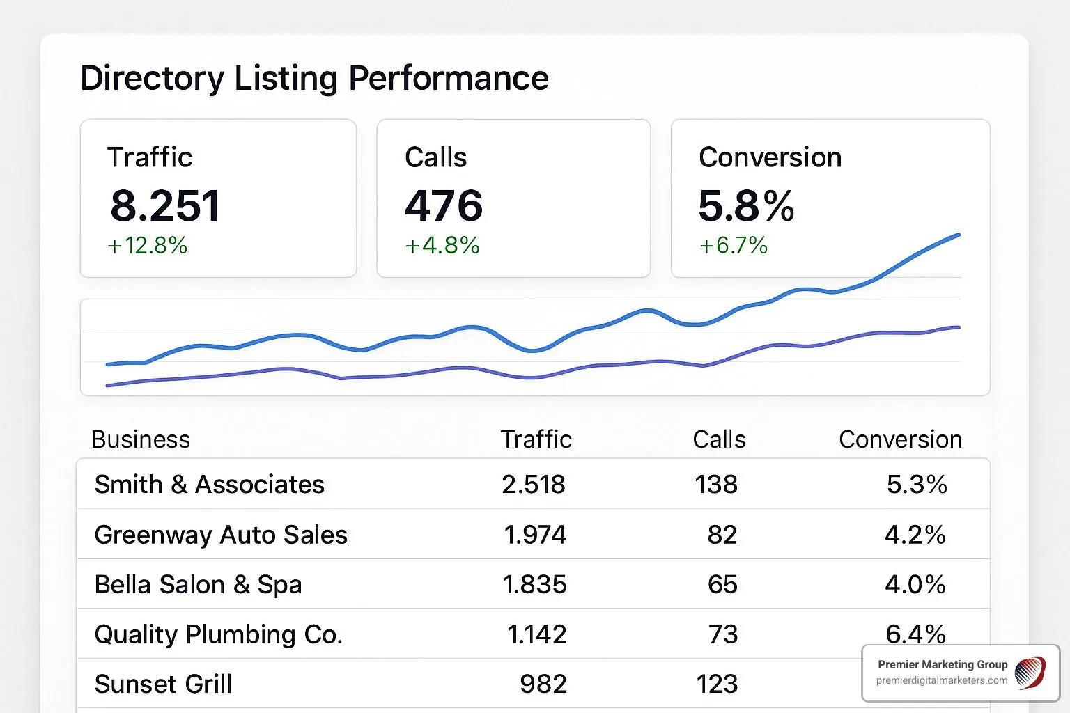 Dashboard screenshot showing directory listing performance metrics including traffic, calls, and conversion data - directory listings for seo Dashboard screenshot showing directory listing performance metrics including traffic, calls, and conversion data - directory listings for seo